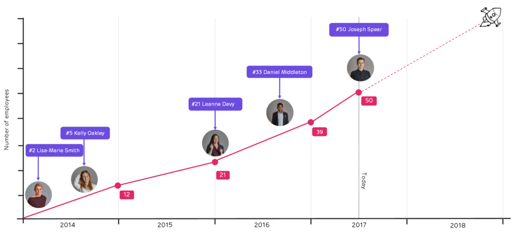 ForrestBrown growth over time - chart of staff numbers